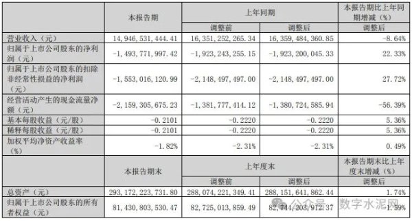 中金汇融配资 降本复价驱动！天山股份一季度亏损同比大幅收窄