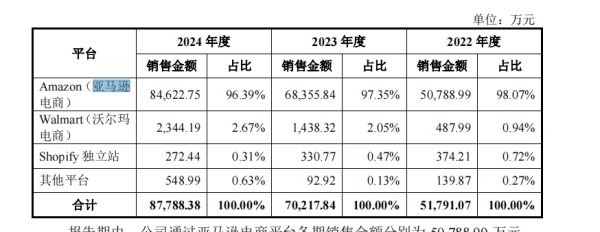 乐发 邦泽创科IPO：依赖大客户亚马逊，业绩增长真实性被问询